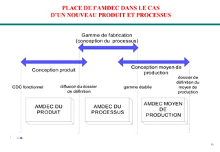 13
A
x
e
AMDEC DU
PRODUIT
AMDEC DU
PROCESSUS
AMDEC MOYEN
DE
PRODUCTION
Gamme de fabrication
(conception du processus)
Conception produit
Conception moyen de
production
CDC fonctionnel diffusion du dossier
de définition
gamme établie
dossier de
définition du
moyen de
production
PLACE DE l’AMDEC DANS LE CAS
D’UN NOUVEAU PRODUIT ET PROCESSUS
 