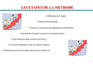 22
LES ETAPES DE LA METHODE
1) Définition de l’étude
2) Analyse fonctionnelle
3) Analyse et évaluation des défaillances potentielles
4) Recherche d’actions correctives et/ou préventives
5) Réévaluation après actions correctives
6) Criticité résiduelle et liste des points critiques
7) Planification et mise en place des actions correctives
 