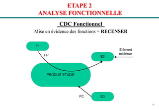 32
ETAPE 2
ANALYSE FONCTIONNELLE
E1
E2
E3
PRODUIT ETUDIE
FC
FP
Elément
extérieur
CDC Fonctionnel
Mise en évidence des fonctions = RECENSER
 