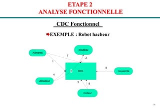 35
ETAPE 2
ANALYSE FONCTIONNELLE
BOL
Aliments
couteau
couvercle
utilisateur
moteur
6
2
5
4
1
7
9
3
CDC Fonctionnel
EXEMPLE : Robot hacheur
 