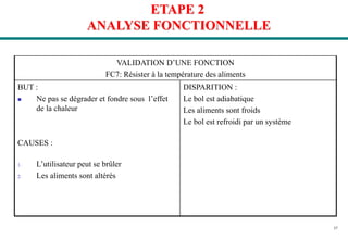 37
ETAPE 2
ANALYSE FONCTIONNELLE
VALIDATION D’UNE FONCTION
FC7: Résister à la température des aliments
BUT :
 Ne pas se dégrader et fondre sous l’effet
de la chaleur
CAUSES :
1. L’utilisateur peut se brûler
2. Les aliments sont altérés
DISPARITION :
Le bol est adiabatique
Les aliments sont froids
Le bol est refroidi par un système
 