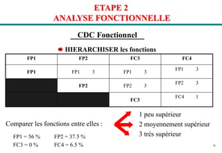 38
ETAPE 2
ANALYSE FONCTIONNELLE
CDC Fonctionnel
HIERARCHISER les fonctions
FP1 FP2 FC3 FC4
FP1 FP1 3 FP1 3
FP1 3
FP2 FP2 3
FP2 3
FC3
FC4 1
1 peu supérieur
2 moyennement supérieur
3 très supérieur
Comparer les fonctions entre elles :
FP1 = 56 % FP2 = 37.5 %
FC3 = 0 % FC4 = 6.5 %
 