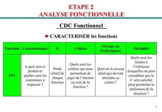 39
ETAPE 2
ANALYSE FONCTIONNELLE
Fonction Caractéristique K Critères
Niveaux de
Performance
Flexibilité
FP1
A quoi sert ce
produit et
quelles sont les
contraintes à
respecter ?
Poids
relatif de
chaque
fonction
Quels sont les
critères qui nous
permettent de
juger de l’atteinte
ou non de la
fonction ?
Quel est le niveau
idéal que devrait
atteindre ce
critère ?
Quels sont les
limites à
l’intérieure
desquelles on peut
considérer que le
C sera satisfait
pour permettre la
réalisation de la
fonction ?
CDC Fonctionnel
CARACTERISER les fonctions
 
