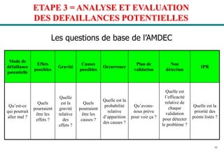 42
ETAPE 3 = ANALYSE ET EVALUATION
DES DEFAILLANCES POTENTIELLES
Mode de
défaillance
potentielle
Effets
possibles
Gravité
Causes
possibles
Occurrence
Plan de
validation
Non
détection
IPR
Qu’est-ce
qui pourrait
aller mal ?
Quels
pourraient
être les
effets ?
Quelle
est la
gravité
relative
des
effets ?
Quels
pourraient
être les
causes ?
Quelle est la
probabilité
relative
d’apparition
des causes ?
Qu’avons-
nous prévu
pour voir ça ?
Quelle est
l’efficacité
relative de
chaque
validation
pour détecter
le problème ?
Quelle est la
priorité des
points listés ?
Les questions de base de l’AMDEC
 