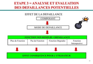 43
ETAPE 3 = ANALYSE ET EVALUATION
DES DEFAILLANCES POTENTIELLES
FONCTION NON REMPLIE = DEFAILLANCE
Plus de Fonction Pas de Fonction Fonction Dégradée Fonction
Intempestive
EFFET CONSEQUENCE POUR L’ UTILISATEUR
COMPOSANT
MODE DE DEFAILLANCE
EFFET DE LA DEFAILLANCE
 