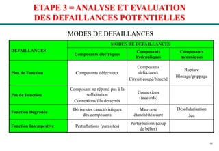44
ETAPE 3 = ANALYSE ET EVALUATION
DES DEFAILLANCES POTENTIELLES
DEFAILLANCES
MODES DE DEFAILLANCES
Composants électriques
Composants
hydrauliques
Composants
mécaniques
Plus de Fonction Composants défectueux
Composants
défectueux
Circuit coupé/bouché
Rupture
Blocage/grippage
Pas de Fonction
Composant ne répond pas à la
sollicitation
Connexions/fils desserrés
Connexions
(raccords)
Fonction Dégradée
Dérive des caractéristiques
des composants
Mauvaise
étanchéité/usure
Désolidarisation
Jeu
Fonction Intempestive Perturbations (parasites)
Perturbations (coup
de bélier)
MODES DE DEFAILLANCES
 
