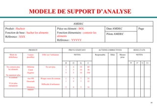 50
MODELE DE SUPPORT D’ANALYSE
PRODUIT PREVU/EXISTANT ACTIONS CORRECTIVES RESULTATS
Mode de
défaillance
Causes
possibles
Effet sur l’utilisateur NOTES Responsable Délai Mesure
prise
NOTES
D O G C D’ O’ G CR
Ne contient plus
les aliments
Ne maintient plus
le couteau
N’est plus
transparent
Déformé
Cassé
Hygiène
Axe HS
Dessoudé
Altération
matière
Ne sert plus
Risque casse du couteau
Difficulté d’utilisation
2
1
5
1
1
2
4
3
5
5
5
4
10
10
10
7
7
2
80
30
250
35
35
16
AMDEC
Produit : Hachoir
Fonction de base : hacher les aliments
Référence : XXX
Pièce ou élément : BOL
Fonction élémentaire : contenir les
aliments
Référence : YYYYY
Date AMDEC Page
Pilote AMDEC
 