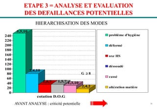 51
ETAPE 3 = ANALYSE ET EVALUATION
DES DEFAILLANCES POTENTIELLES
5,5,10
2,4,10
1,5,7 1,5,7 1,3,10
2,4,2
0
20
40
60
80
100
120
140
160
180
200
220
240
cotation D.O.G
problème d'hygiène
déformé
axe HS
déssoudé
cassé
altération matière
HIERARCHISATION DES MODES
G  8
AVANT ANALYSE : criticité potentielle 446
 