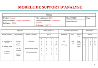 56
MODELE DE SUPPORT D’ANALYSE
PRODUIT PREVU/EXISTANT ACTIONS CORRECTIVES RESULTATS
Mode de défaillance Causes possibles Effet sur l’utilisateur NOTES Responsable Délai Mesure
prise
NOTES
D O G C D O G CR
Ne contient plus les
aliments
Ne maintient plus le
couteau
N’est plus
transparent
Déformé
Cassé
Hygiène
Axe HS
Dessoudé
Altération
matière
Ne sert plus
Risque casse du couteau
Difficulté d’utilisation
2
1
5
1
1
2
4
3
5
5
5
4
10
10
10
7
7
2
80
30
250
35
35
16
BE
Marketing
1 mois
3 mois
Étude
matière
Calcul
Notice
2
1
4
2
1
3
10
10
10
40
10
120
AMDEC
Produit : Hachoir
Fonction de base : hacher les aliments
Référence : XXX
Pièce ou élément : BOL
Fonction élémentaire : contenir les
aliments
Référence : YYYYY
Date AMDEC Page
Pilote AMDEC
 