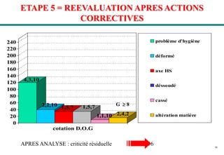 58
ETAPE 5 = REEVALUATION APRES ACTIONS
CORRECTIVES
4,3,10
2,2,10 1,5,7 1,5,7
1,1,10 2,4,2
0
20
40
60
80
100
120
140
160
180
200
220
240
cotation D.O.G
problème d'hygiène
déformé
axe HS
déssoudé
cassé
altération matière
G  8
APRES ANALYSE : criticité résiduelle 236
 