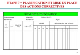 60
ETAPE 7 = PLANIFICATION ET MISE EN PLACE
DES ACTIONS CORRECTIVES
SUIVI DES ACTIONS AMDEC
Produit analyse : Ensemble: Pilote AMDEC :
Référence : Référence : Page :
N°
action
date
Libellé de
l’AC
responsable
résultats Planification de la mise en oeuvre
D’ O’ G’ CR
 