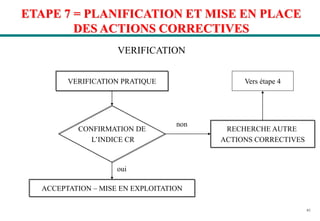 61
ETAPE 7 = PLANIFICATION ET MISE EN PLACE
DES ACTIONS CORRECTIVES
VERIFICATION
VERIFICATION PRATIQUE
ACCEPTATION – MISE EN EXPLOITATION
Vers étape 4
CONFIRMATION DE
L’INDICE CR
RECHERCHE AUTRE
ACTIONS CORRECTIVES
oui
non
 