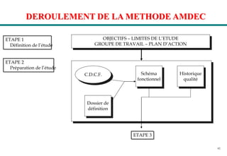 62
DEROULEMENT DE LA METHODE AMDEC
ETAPE 1
Définition de l’étude
ETAPE 2
Préparation de l’étude
OBJECTIFS – LIMITES DE L’ETUDE
GROUPE DE TRAVAIL – PLAN D’ACTION
Schéma
fonctionnel
Historique
qualité
Dossier de
définition
C.D.C.F.
ETAPE 3
 