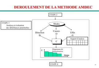 63
C
Modes
Diagramme de
hiérarchisation
Support d’analyse
Modes
C
Détection
D
Causes
O
Effet
G
ETAPE 2
ETAPE 3
Analyse et évaluation
des défaillances potentielles
ETAPE 4
DEROULEMENT DE LA METHODE AMDEC
 