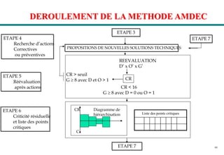 64
DEROULEMENT DE LA METHODE AMDEC
PROPOSITIONS DE NOUVELLES SOLUTIONS TECHNIQUES
REEVALUATION
D’ x O’ x G’
CR
CR > seuil
G  8 avec D et O > 1
CR < 16
G  8 avec D = 0 ou O = 1
Diagramme de
hiérarchisation
CR
C
Liste des points critiques
ETAPE 7
ETAPE 3
ETAPE 4
Recherche d’actions
Correctives
ou préventives
ETAPE 5
Réévaluation
après actions
ETAPE 6
Criticité résiduelle
et liste des points
critiques
ETAPE 7
 