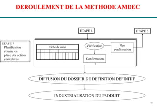 65
Vérification
Fiche de suivi Non
confirmation
Confirmation
DIFFUSION DU DOSSIER DE DEFINITION DEFINITIF
INDUSTRIALISATION DU PRODUIT
ETAPE 3
ETAPE 6
ETAPE 7
Planification
et mise en
place des actions
correctives
DEROULEMENT DE LA METHODE AMDEC
 