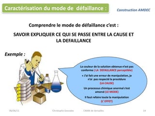 06/06/1114Caractérisation du mode de  défaillance :Construction AMDECComprendre le mode de défaillance c’est :SAVOIR EXPLIQUER CE QUI SE PASSE ENTRE LA CAUSE ET LA DEFAILLANCEExemple :La couleur de la solution obtenue n’est pas conforme ( LA  DEFAILLANCE perceptible)« J’ai fait une erreur de manipulation, je n’ai  pas respecté la procédure (LA CAUSE)Un processus chimique anormal s’est amorcé (LE MODE)Il faut refaire toute la manipulation(L’ EFFET)Christophe Gonzalez 	CNAM de Versailles