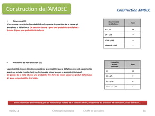 Occurrence (O)L’occurrence caractérise la probabilité ou fréquence d’apparition de la cause quientraînera la défaillance. On passe de la note 1 pour une probabilité très faible àla note 10 pour une probabilité très forte.06/06/1116Construction de l’AMDECConstruction AMDECProbabilité de non-détection (D)La probabilité de non-détection caractérise la probabilité que la défaillance ne soit pas détectéeavant son arrivée chez le client (ou le risque de laisser passer un produit défectueux).On passera de la note 10 pour une probabilité très forte de laisser passer un produit défectueuxà 1 pour une probabilité très faible.Il vous revient de déterminer la grille de notation qui dépend de la taille des séries, de la vitesse du processus de fabrication, ou de votre cas …Christophe Gonzalez 	CNAM de Versailles