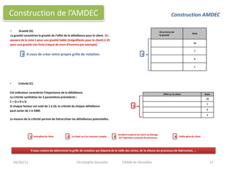 Gravité (G)La gravité caractérise la gravité de l’effet de la défaillance pour le client. Onpassera de la note 1 pour une gravité faible (insignifiante pour le client) à 10pour une gravité très forte (risque de mort d’homme par exemple).A vous de créer votre propre grille de notation.06/06/1117Construction de l’AMDECConstruction AMDEC11Criticité (C)Cet indicateur caractérise l’importance de la défaillance. La criticité synthétise les 3 paramètres précédents :C = O x D x G. Si chaque facteur est noté de 1 à 10, la criticité de chaque défaillancepeut varier de 1 à 1000.La mesure de la criticité permet de hiérarchiser les défaillances potentielles.1Accident corporel du client ou blocage  de l’opération suivante du processusForte gêne du clientFaible gêne du client1234Le client ne s’en rend pas compteIl vous revient de déterminer la grille de notation qui dépend de la taille des séries, de la vitesse du processus de fabrication, …Christophe Gonzalez 	CNAM de Versailles