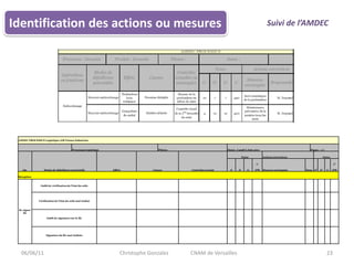 06/06/1123Identification des actions ou mesures Suivi de l’AMDECChristophe Gonzalez 	CNAM de Versailles