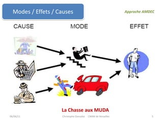 Modes / Effets / CausesApproche AMDEC06/06/115La Chasse aux MUDAChristophe Gonzalez     CNAM de Versailles