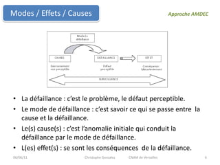 Modes / Effets / CausesApproche AMDECLa défaillance : c’est le problème, le défaut perceptible.Le mode de défaillance : c’est savoir ce qui se passe entre  la cause et la défaillance.Le(s) cause(s) : c’est l’anomalie initiale qui conduit la défaillance par le mode de défaillance.L(es) effet(s) : se sont les conséquences  de la défaillance. 06/06/116Christophe Gonzalez 	CNAM de Versailles