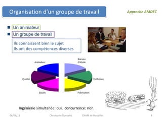 Organisation d’un groupe de travailApproche AMDEC06/06/118Ils connaissent bien le sujetIls ont des compétences diversesIngénierie simultanée: oui,  concurrence: non.Christophe Gonzalez 	CNAM de Versailles