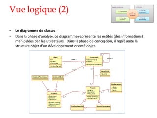Vue logique (2)
• Le diagramme de classes
• Dans la phase d’analyse, ce diagramme représente les entités (des informations)
manipulées par les utilisateurs. Dans la phase de conception, il représente la
structure objet d’un développement orienté objet.
 