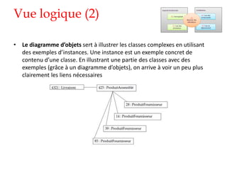 Vue logique (2)
• Le diagramme d’objets sert à illustrer les classes complexes en utilisant
des exemples d’instances. Une instance est un exemple concret de
contenu d’une classe. En illustrant une partie des classes avec des
exemples (grâce à un diagramme d’objets), on arrive à voir un peu plus
clairement les liens nécessaires
 