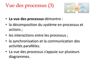 Vue des processus (3)
• La vue des processus démontre :
• la décomposition du système en processus et
actions ;
• les interactions entre les processus ;
• la synchronisation et la communication des
activités parallèles.
• La vue des processus s’appuie sur plusieurs
diagrammes.
 