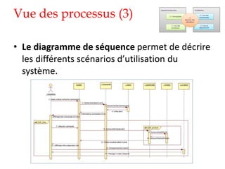 Vue des processus (3)
• Le diagramme de séquence permet de décrire
les différents scénarios d’utilisation du
système.
 