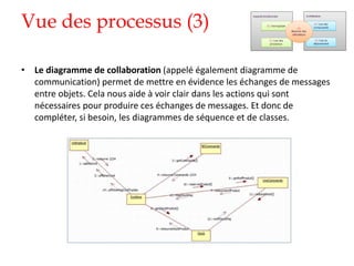 Vue des processus (3)
• Le diagramme de collaboration (appelé également diagramme de
communication) permet de mettre en évidence les échanges de messages
entre objets. Cela nous aide à voir clair dans les actions qui sont
nécessaires pour produire ces échanges de messages. Et donc de
compléter, si besoin, les diagrammes de séquence et de classes.
 