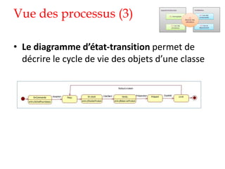 Vue des processus (3)
• Le diagramme d’état-transition permet de
décrire le cycle de vie des objets d’une classe
 