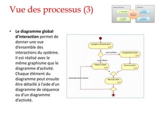 Vue des processus (3)
• Le diagramme global
d’interaction permet de
donner une vue
d’ensemble des
interactions du système.
Il est réalisé avec le
même graphisme que le
diagramme d’activité.
Chaque élément du
diagramme peut ensuite
être détaillé à l’aide d’un
diagramme de séquence
ou d’un diagramme
d’activité.
 