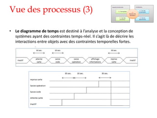 Vue des processus (3)
• Le diagramme de temps est destiné à l’analyse et la conception de
systèmes ayant des contraintes temps-réel. Il s’agit là de décrire les
interactions entre objets avec des contraintes temporelles fortes.
 