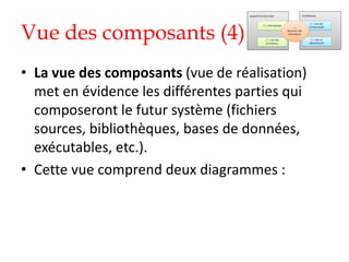 Vue des composants (4)
• La vue des composants (vue de réalisation)
met en évidence les différentes parties qui
composeront le futur système (fichiers
sources, bibliothèques, bases de données,
exécutables, etc.).
• Cette vue comprend deux diagrammes :
 