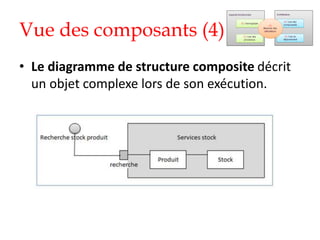 Vue des composants (4)
• Le diagramme de structure composite décrit
un objet complexe lors de son exécution.
 