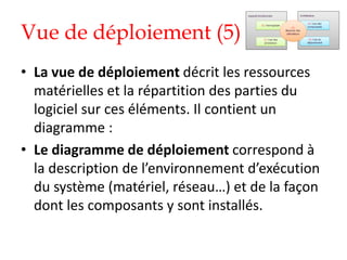 Vue de déploiement (5)
• La vue de déploiement décrit les ressources
matérielles et la répartition des parties du
logiciel sur ces éléments. Il contient un
diagramme :
• Le diagramme de déploiement correspond à
la description de l’environnement d’exécution
du système (matériel, réseau…) et de la façon
dont les composants y sont installés.
 