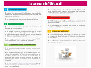 Le parcours du Télétravail
La demande du collaborateur1
Avant de faire sa demande, le collaborateur peut autoévaluer
ses aptitudes et ses motivations au télétravail à l’aide de la grille
disponible sur chorale NET
 Le collaborateur crée une demande à partir de Téléflow
La décision du manager2
 Le manager est prévenu par mail de la demande de
télétravail de son collaborateur
 Le manager organise un entretien (dans un délai de 30 jours
à compter de la réception du mail) avec son collaborateur pour
en apprécier l’éligibilité au télétravail. Il utilise la Grille d’éligibilité
au télétravail disponible sur chorale NET
 Le manager acte sa décision, en la motivant, sur Téléflow
(dans un délai de 60 jours à compter de l’entretien)
La signature de l’avenant au contrat de travail3
 Le collaborateur est prévenu par mail de la décision de son
manager
 En cas d’accord du manager, le collaborateur dépose dans
Téléflow une attestation sur l’honneur de la conformité de
l’installation électrique de son domicile et une attestation de
couverture Multi risques habitation intégrant la pratique du
télétravail. Des modèles et exemples sont disponibles sur
chorale NET
 La DRH contrôle la conformité des documents puis fait
parvenir au manager l’avenant en double exemplaire qui les
remet à son collaborateur
La récupération du matériel4
 DOMS annonce par mail au collaborateur que le matériel
requis est disponible
 Le collaborateur vient récupérer son matériel en suivant les
instructions de DOMS et signe une prise en charge.
Le démarrage du télétravail5
 Le collaborateur installe le matériel à son domicile en suivant
les indications du Guide Technique du Télétravail mis à disposition
sur chorale NET
 Le collaborateur peut commencer le télétravail à la date
convenue dans l’avenant
 Le collaborateur signe l’avenant. Il envoie à la DRH l’avenant
papier signé (nécessité juridique) et en dépose une copie dans
Téléflow. Il conserve le deuxième exemplaire
 