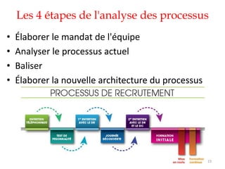 Les 4 étapes de l'analyse des processus
• Élaborer le mandat de l'équipe
• Analyser le processus actuel
• Baliser
• Élaborer la nouvelle architecture du processus
23
 
