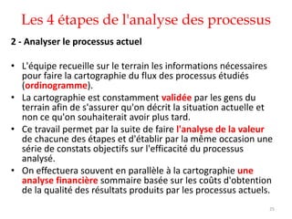 Les 4 étapes de l'analyse des processus
25
2 - Analyser le processus actuel
• L'équipe recueille sur le terrain les informations nécessaires
pour faire la cartographie du flux des processus étudiés
(ordinogramme).
• La cartographie est constamment validée par les gens du
terrain afin de s'assurer qu'on décrit la situation actuelle et
non ce qu'on souhaiterait avoir plus tard.
• Ce travail permet par la suite de faire l'analyse de la valeur
de chacune des étapes et d'établir par la même occasion une
série de constats objectifs sur l'efficacité du processus
analysé.
• On effectuera souvent en parallèle à la cartographie une
analyse financière sommaire basée sur les coûts d'obtention
de la qualité des résultats produits par les processus actuels.
 
