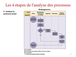 Les 4 étapes de l'analyse des processus
26
2 - Analyser le
processus actuel
 