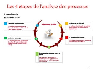 Les 4 étapes de l'analyse des processus
27
2 - Analyser le
processus actuel
La demande du collaborateur
Le collaborateur enregistre sa
demande de télétravail à partir de
l’outil dédié (Téléflow)
1
Collaborateur du siège
3
La signature de l’avenant au contrat de
travail
Après accord du manager, le
collaborateur fournit les pièces
demandées par la DRH puis signe
son avenant
La décision du manager
Le manager organise une réunion
d’analyse de la demande avec le
collaborateur et décide (accord /
refus)
2 4
3
5
La récupération du matériel
Le collaborateur récupère le matériel
requis auprès de DOMS/IT
Le démarrage du télétravail
Le collaborateur installe le matériel
à son domicile et télétravaille le
moment venu
 
