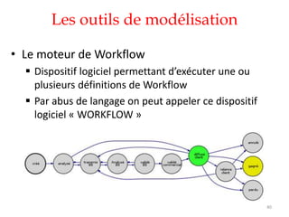Les outils de modélisation
• Le moteur de Workflow
 Dispositif logiciel permettant d’exécuter une ou
plusieurs définitions de Workflow
 Par abus de langage on peut appeler ce dispositif
logiciel « WORKFLOW »
40
 