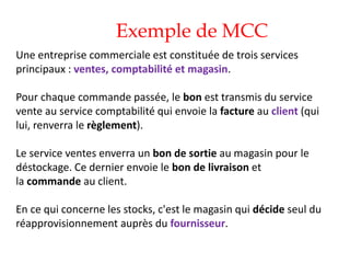 Exemple de MCC
Une entreprise commerciale est constituée de trois services
principaux : ventes, comptabilité et magasin.
Pour chaque commande passée, le bon est transmis du service
vente au service comptabilité qui envoie la facture au client (qui
lui, renverra le règlement).
Le service ventes enverra un bon de sortie au magasin pour le
déstockage. Ce dernier envoie le bon de livraison et
la commande au client.
En ce qui concerne les stocks, c'est le magasin qui décide seul du
réapprovisionnement auprès du fournisseur.
 