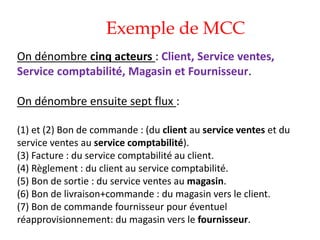 Exemple de MCC
On dénombre cinq acteurs : Client, Service ventes,
Service comptabilité, Magasin et Fournisseur.
On dénombre ensuite sept flux :
(1) et (2) Bon de commande : (du client au service ventes et du
service ventes au service comptabilité).
(3) Facture : du service comptabilité au client.
(4) Règlement : du client au service comptabilité.
(5) Bon de sortie : du service ventes au magasin.
(6) Bon de livraison+commande : du magasin vers le client.
(7) Bon de commande fournisseur pour éventuel
réapprovisionnement: du magasin vers le fournisseur.
 