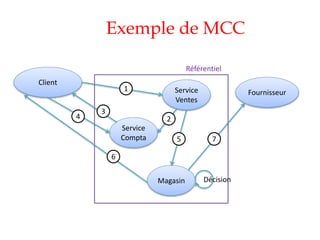 Exemple de MCC
Service
Ventes
Service
Compta
Client
Fournisseur
Magasin
1
2
3
4
5
6
7
Référentiel
Décision
 