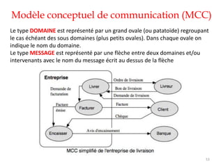 Modèle conceptuel de communication (MCC)
53
Le type DOMAINE est représenté par un grand ovale (ou patatoïde) regroupant
le cas échéant des sous domaines (plus petits ovales). Dans chaque ovale on
indique le nom du domaine.
Le type MESSAGE est représenté par une flèche entre deux domaines et/ou
intervenants avec le nom du message écrit au dessus de la flèche
 