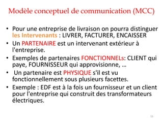 Modèle conceptuel de communication (MCC)
• Pour une entreprise de livraison on pourra distinguer
les Intervenants : LIVRER, FACTURER, ENCAISSER
• Un PARTENAIRE est un intervenant extérieur à
l'entreprise.
• Exemples de partenaires FONCTIONNELs: CLIENT qui
paye, FOURNISSEUR qui approvisionne, …
• Un partenaire est PHYSIQUE s'il est vu
fonctionnellement sous plusieurs facettes.
• Exemple : EDF est à la fois un fournisseur et un client
pour l'entreprise qui construit des transformateurs
électriques.
55
 