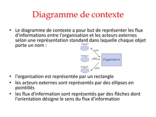 Diagramme de contexte
• Le diagramme de contexte a pour but de représenter les flux
d'informations entre l'organisation et les acteurs externes
selon une représentation standard dans laquelle chaque objet
porte un nom :
• l'organisation est représentée par un rectangle
• les acteurs externes sont représentés par des ellipses en
pointillés
• les flux d'information sont représentés par des flèches dont
l'orientation désigne le sens du flux d'information
 